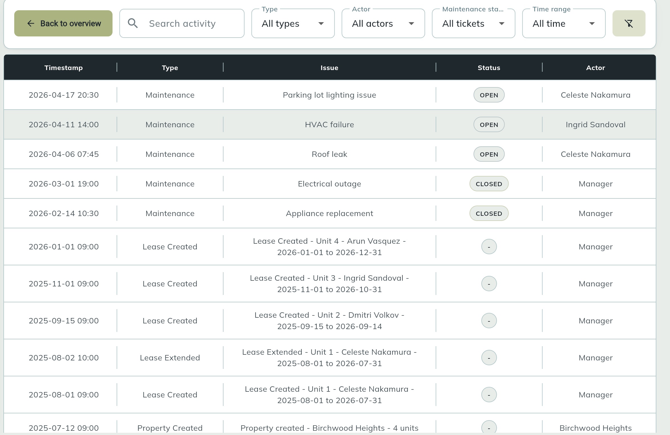 Activity audit log with filters by type, actor, status, and time